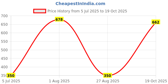 flipkart.com vadhavan Fresh Food Feeder, Infant Teether Nibbler Toys, for Toddlers & Kid- Combo of 2 Feeder vadhavan Price History Graph from 5 Jul 2025 to 19 Oct 2025