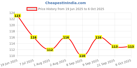 flipkart.com vadhavan Fresh Fruit Vegetables Food Nibbler Cum Rattle Teether Rattle (Multicolor) FeederÂ Â (Multicolor) Feeder vadhavan Price History Graph from 19 Jun 2025 to 6 Oct 2025