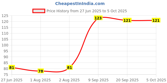 flipkart.com vadhavan Fruit and Food Nibbler and Feeding Pacifier Feeder Feeder (Multicolor) Feeder vadhavan Price History Graph from 27 Jun 2025 to 4 Oct 2025