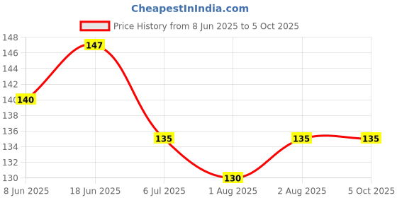 flipkart.com vadhavan Fruit Feeder Easy to Hold and Nibbler with Protective Cap BPA Free (Pack of 1) Soother vadhavan Price History Graph from 8 Jun 2025 to 5 Oct 2025