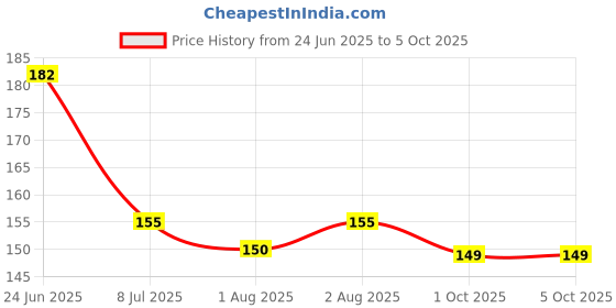 flipkart.com vadhavan FRUIT NIBBLER AND BLUE FOOD FEEDER FOR KIDS Teether and Feeder Teether and Feeder vadhavan Price History Graph from 24 Jun 2025 to 5 Oct 2025