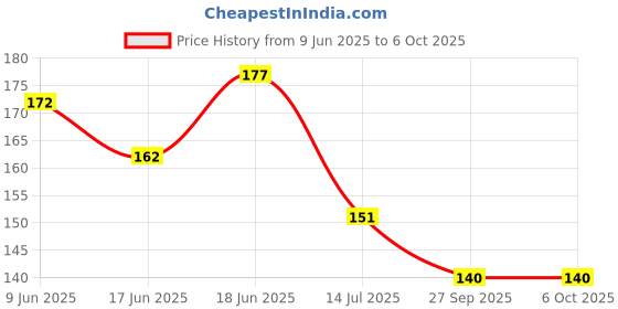 flipkart.com vadhavan FRUIT SHAPE TEETHER (2PC) AND 1 FRUUT FEEDER Teether vadhavan Price History Graph from 9 Jun 2025 to 6 Oct 2025