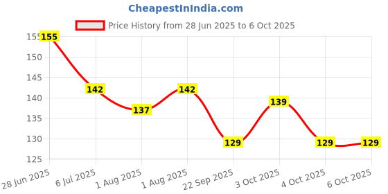 flipkart.com vadhavan Fruit shape teether & Fruit nibbler (pack of 2pcs) Soother vadhavan Price History Graph from 28 Jun 2025 to 6 Oct 2025
