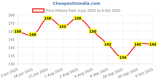 flipkart.com vadhavan Fruit Spoon with Scraper for Baby Feeding, 2 in 1 Multifunction Serrated- Plastic vadhavan Price History Graph from 3 Jun 2025 to 5 Oct 2025