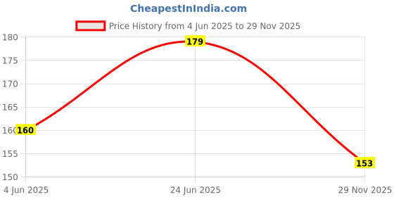 flipkart.com vadhavan Giraffe Baby Teether Toy BPA-Free Silicone Textured Infant Teething Relief Cute Chew Toys for Boys, Girls, Babies, Toddlers, Newborn Teether (Green Teether vadhavan Price History Graph from 4 Jun 2025 to 29 Nov 2025