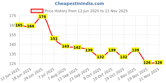 flipkart.com vadhavan Giraffe Baby Teether Toy BPA-Free Silicone Textured Infant Teething Relief Cute Chew Toys for Boys, Girls, Babies, Toddlers, Newborn Teether Teether vadhavan Price History Graph from 12 Jun 2025 to 19 Nov 2025