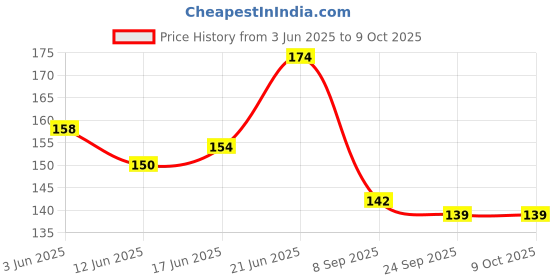 flipkart.com vadhavan Giraffe Shape Food Grade/BPA Free Silicone Teething Baby Teether/Toy/Teething Stick for Babies Teether vadhavan Price History Graph from 3 Jun 2025 to 9 Oct 2025