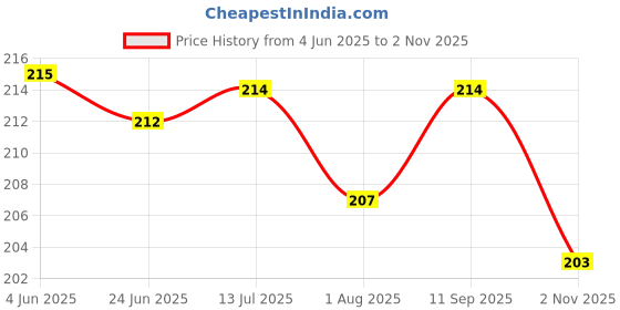 flipkart.com vadhavan Horn Design Cartoon Sipper 600 ML Water Bottle for Kids with strap - 1pc vadhavan Price History Graph from 4 Jun 2025 to 2 Nov 2025