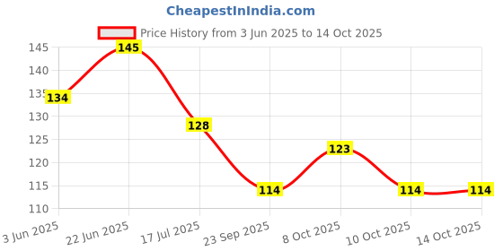 flipkart.com vadhavan Kitchen Sink, Basin Stainless Steel Push Down Strainer vadhavan Price History Graph from 3 Jun 2025 to 14 Oct 2025