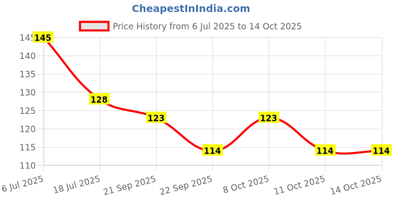 flipkart.com vadhavan Kitchen Sink, Basin Stainless Steel Push Down Strainer vadhavan Price History Graph from 6 Jul 2025 to 14 Oct 2025