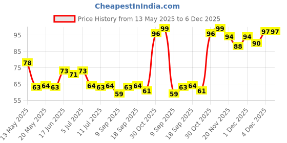 flipkart.com vadhavan Kitchen Sink Stainless Steel Push Down Strainer vadhavan Price History Graph from 13 May 2025 to 5 Dec 2025
