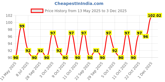 flipkart.com vadhavan Kitchen Sink Stainless Steel Push Down Strainer vadhavan Price History Graph from 13 May 2025 to 3 Dec 2025