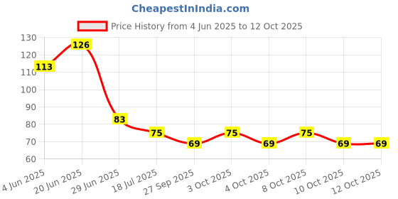 flipkart.com vadhavan Kitchen Sink Stainless Steel Push Down Strainer vadhavan Price History Graph from 4 Jun 2025 to 12 Oct 2025