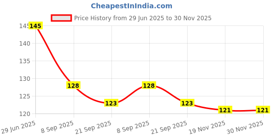 flipkart.com vadhavan Kitchen Sink Stainless Steel Push Down Strainer vadhavan Price History Graph from 29 Jun 2025 to 30 Nov 2025