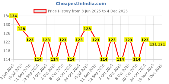 flipkart.com vadhavan Kitchen Sink Stainless Steel Push Down Strainer vadhavan Price History Graph from 3 Jun 2025 to 4 Dec 2025