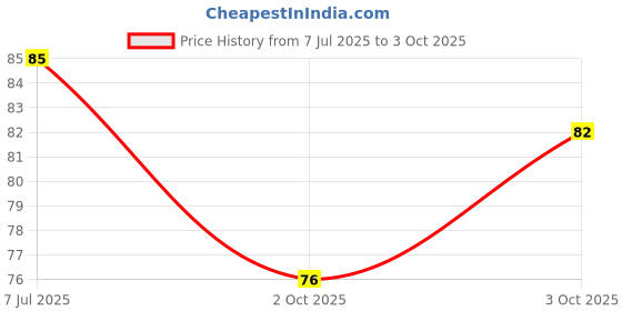 flipkart.com vadhavan Kitchen Sink Stainless Steel Push Down Strainer vadhavan Price History Graph from 7 Jul 2025 to 3 Oct 2025