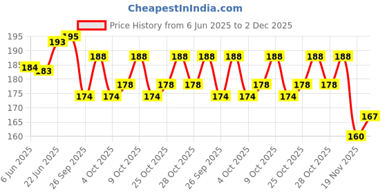 flipkart.com vadhavan Leakproof Cartoon Printed Deer Horn Sipper Water Bottle with Strap, Straw vadhavan Price History Graph from 6 Jun 2025 to 2 Dec 2025