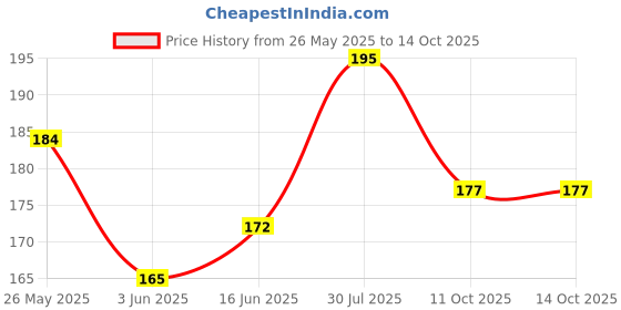 flipkart.com vadhavan Mermaid Kids Water Bottle 650 ml Water Bottle vadhavan Price History Graph from 26 May 2025 to 13 Oct 2025