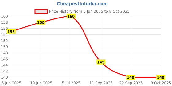 flipkart.com vadhavan Mini Stationery Box Gift Set Includes Scissors, Tape, Stapler Multicolour vadhavan Price History Graph from 5 Jun 2025 to 8 Oct 2025