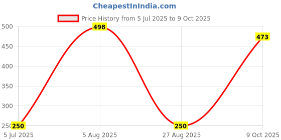 flipkart.com vadhavan Multicolor Silicone Food/Fruit Nibbler,Soft Pacifier,Teether for Baby Feeder vadhavan Price History Graph from 5 Jul 2025 to 9 Oct 2025