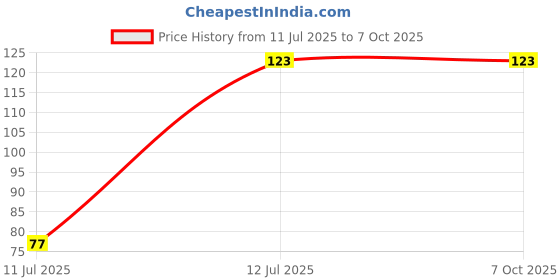 flipkart.com vadhavan New Born Baby Fruit Feeder with Rattle Ring Handle Feeder vadhavan Price History Graph from 11 Jul 2025 to 7 Oct 2025