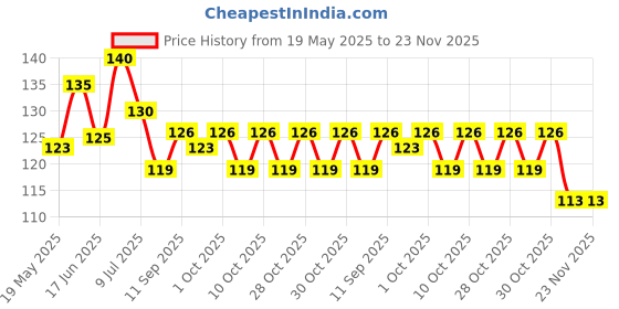 flipkart.com vadhavan New Born Infant Baby Squeezy Food Grade Silicone Spoon Bottle Feeder with Soft Silicon for Baby Feeding Specially Used for Semi Solid - 90 ml Feeder vadhavan Price History Graph from 19 May 2025 to 22 Nov 2025
