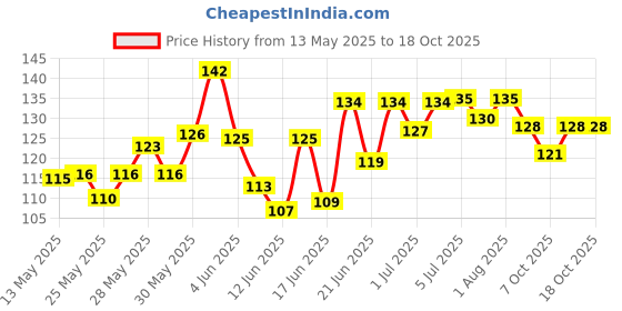 flipkart.com vadhavan New Born Water Resistant-Premium Super Soft Cotton Daily Use bibs vadhavan Price History Graph from 13 May 2025 to 18 Oct 2025