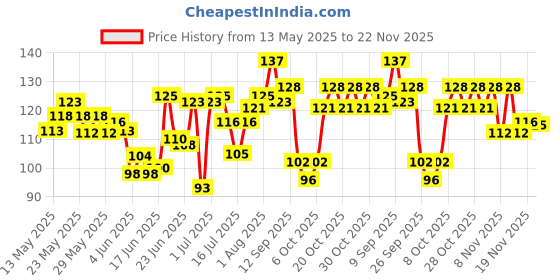 flipkart.com vadhavan New Born Water Resistant-Premium Super Soft Cotton Daily Use bibs vadhavan Price History Graph from 13 May 2025 to 22 Nov 2025