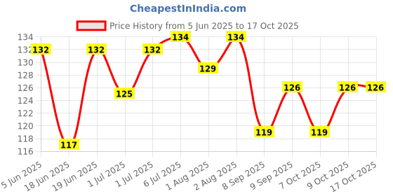 flipkart.com vadhavan New Born Water Resistant-Premium Super Soft Cotton Daily Use bibs vadhavan Price History Graph from 5 Jun 2025 to 16 Oct 2025