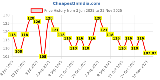 flipkart.com vadhavan Nose cleaner Aspirador Nasal, For 0+ Month Babies,BPA Free,Soft Silicone Nozzle Manual Nasal Aspirator vadhavan Price History Graph from 3 Jun 2025 to 23 Nov 2025