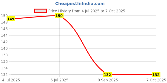 flipkart.com vadhavan Number Tracing Book for Pre-Schoolers with 1 Pen, 10 Refills, 1 grip vadhavan Price History Graph from 4 Jul 2025 to 6 Oct 2025