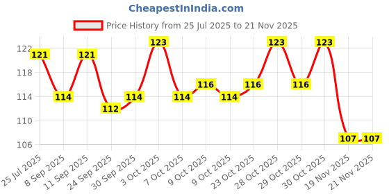 flipkart.com vadhavan Pack of 1 Baby Fruit Vegetable Food Feeder Rattle Massaging Silicone Soothers Feeder vadhavan Price History Graph from 25 Jul 2025 to 20 Nov 2025