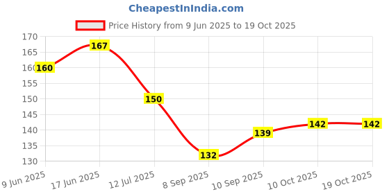 flipkart.com vadhavan Pack of 2 Baby Fruit Vegetable Food Feeder Rattle Massaging Silicone Soothers Feeder vadhavan Price History Graph from 9 Jun 2025 to 17 Oct 2025