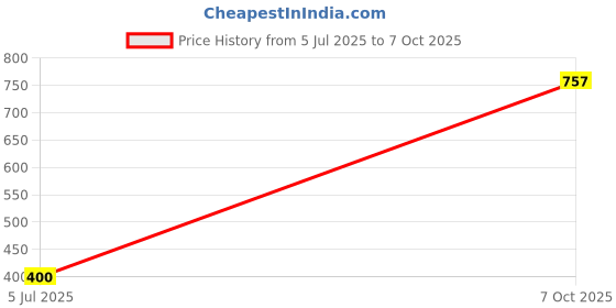 flipkart.com vadhavan Pack of 2 BPA-Free Silicone Food Nibbler for Fruit and Veggie with Rattle Handle Feeder vadhavan Price History Graph from 5 Jul 2025 to 7 Oct 2025