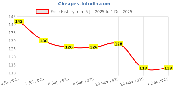 flipkart.com vadhavan Pack Of 2 Pcs Silicone Baby Infant Fruit Feeder Dummy Pacifier Newborn Nipple Teether and Feeder vadhavan Price History Graph from 5 Jul 2025 to 1 Dec 2025