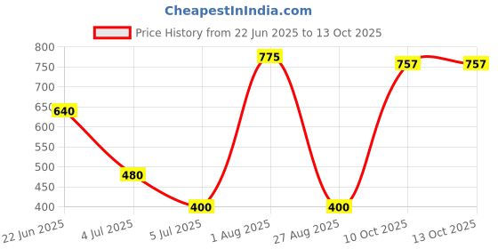 flipkart.com vadhavan Pack Of 2 Pcs Silicone Baby Infant Fruit Feeder Feeder vadhavan Price History Graph from 22 Jun 2025 to 13 Oct 2025