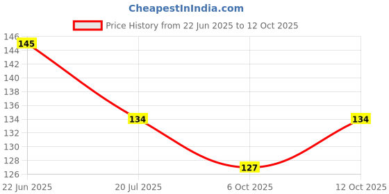 flipkart.com vadhavan Pack Of 2pc Silicone Baby Infant Fruit Feeder Dummy Pacifier Newborn Nipple Teether and Feeder vadhavan Price History Graph from 22 Jun 2025 to 12 Oct 2025