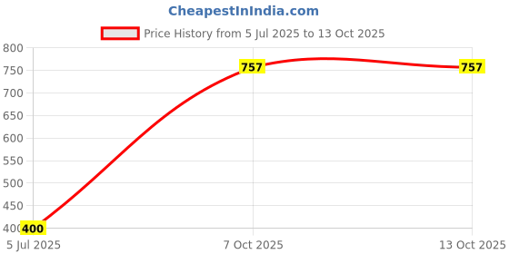 flipkart.com vadhavan Pack of 2pcs Babies Silicone Spoon Food Feeder 90ml & Fruit Nibbler Feeder vadhavan Price History Graph from 5 Jul 2025 to 13 Oct 2025