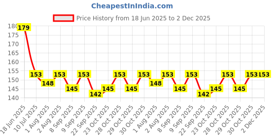 flipkart.com vadhavan Pack of 2pcs Babies Silicone Spoon Food Feeder 90ml & Fruit Nibbler Pack of 2 Feeder vadhavan Price History Graph from 18 Jun 2025 to 2 Dec 2025