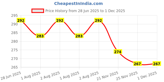 flipkart.com vadhavan (Pack of 3pcs) 2 in 1 Silicone Baby Spoon & Stainless Steel Fruit Scraper Spoon- Plastic vadhavan Price History Graph from 28 Jun 2025 to 30 Nov 2025