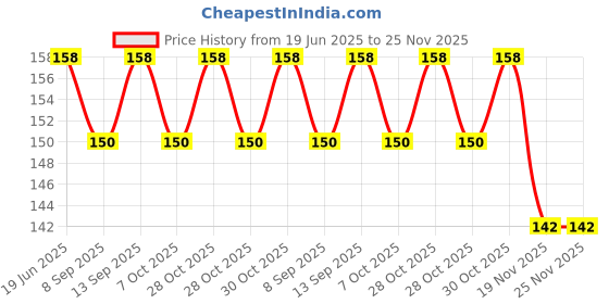 flipkart.com vadhavan Pack of 6 baby bib Super Soft Cotton Daily Use,Velcro bibs for baby appron vadhavan Price History Graph from 19 Jun 2025 to 24 Nov 2025