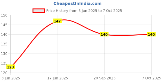 flipkart.com vadhavan Practice Copybook with Preschooler 4 Book + 10 Refill + 1 Pen + 1 Grip vadhavan Price History Graph from 3 Jun 2025 to 6 Oct 2025