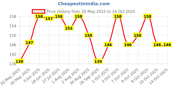 flipkart.com vadhavan Presents Baby Fruit Spoon 2 in 1 Double Head Puree Spoon- Plastic vadhavan Price History Graph from 30 May 2025 to 14 Oct 2025