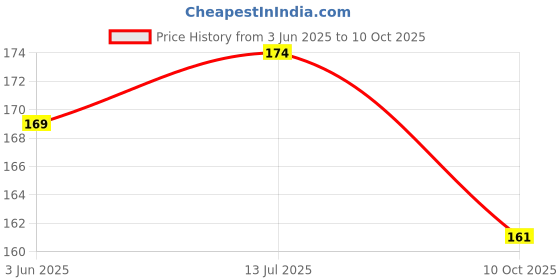 flipkart.com vadhavan Rattle Massaging Silicone Fruit Nibbler & 90ML Newborn Baby Feeding Bottle Feeder vadhavan Price History Graph from 3 Jun 2025 to 10 Oct 2025