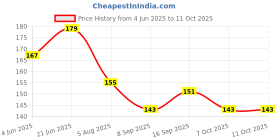 flipkart.com vadhavan Rattle Massaging Silicone Nibbler & 90ML Newborn Baby Feeding Bottle Feeder vadhavan Price History Graph from 4 Jun 2025 to 10 Oct 2025