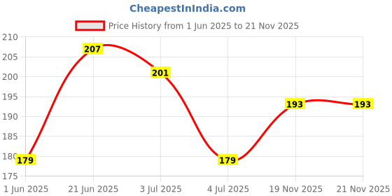 flipkart.com vadhavan Reusable leak proof Deer Horn Design Bottle for Kids with Strap Sipper / Straw vadhavan Price History Graph from 1 Jun 2025 to 20 Nov 2025
