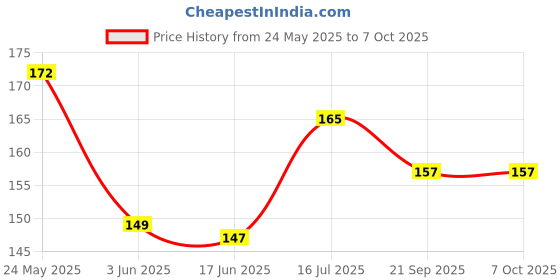 flipkart.com vadhavan Sank Magic Practice Copy, (4 Book+10 Refill+1 Pen+1 Grip) vadhavan Price History Graph from 24 May 2025 to 7 Oct 2025