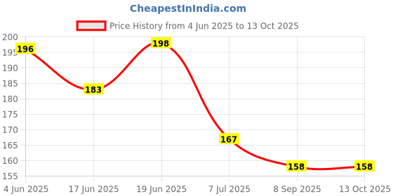 flipkart.com vadhavan (Set of 3) 90ML Baby Feeding Bottle Squeeze Spoon Food Feeder & Cleaning Brush Teether and Feeder vadhavan Price History Graph from 4 Jun 2025 to 12 Oct 2025