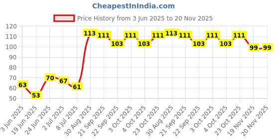 flipkart.com vadhavan Silicone Baby Fresh Fruit Food Feeder Teether and Feeder Feeder  (Multicolor) Feeder vadhavan Price History Graph from 3 Jun 2025 to 20 Nov 2025