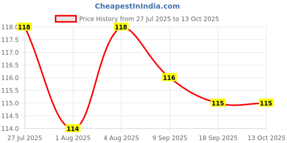 flipkart.com vadhavan Silicone Baby Self Feeding Spoon with Ultra Soft Tip- Silicone vadhavan Price History Graph from 27 Jul 2025 to 13 Oct 2025